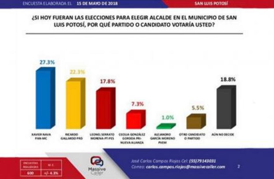 Encuestadora coloca a Xavier Nava como ganador de la alcaldía capitalina