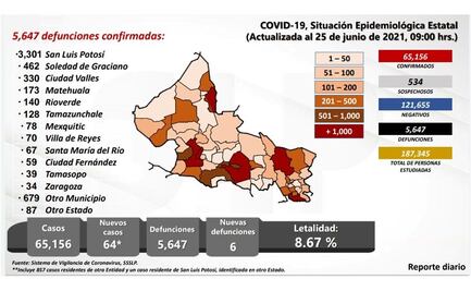 San Luis Potosí registra 64 contagios y 6 muertes por Covid en las últimas 24 horas