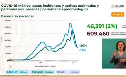 Van 193 mil 851 muertes por coronavirus en México