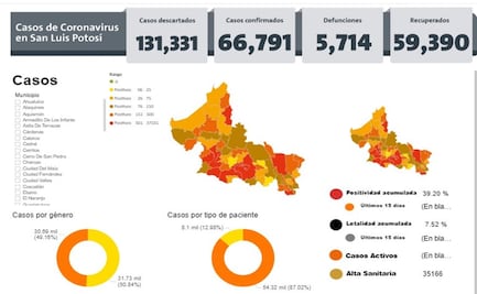 SLP registra incremento en personas hospitalizadas por Covid-19