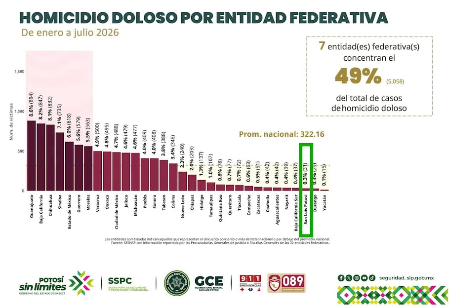 Homicidios dolosos en México en julio 2026. Foto: Gobierno de México.