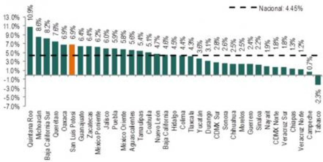 SLP, sexto lugar en generación de empleo durante febrero