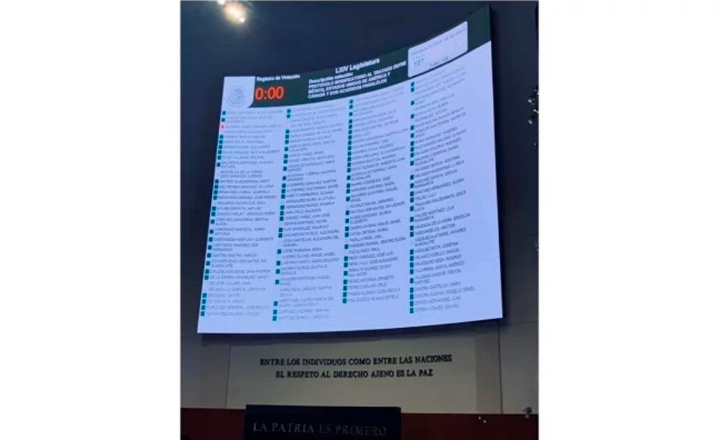 Por gran mayoría, Senado aprueba modificaciones al T-MEC; va al Ejecutivo