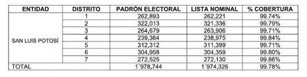 Preparan impresión de lista nominal para elecciones