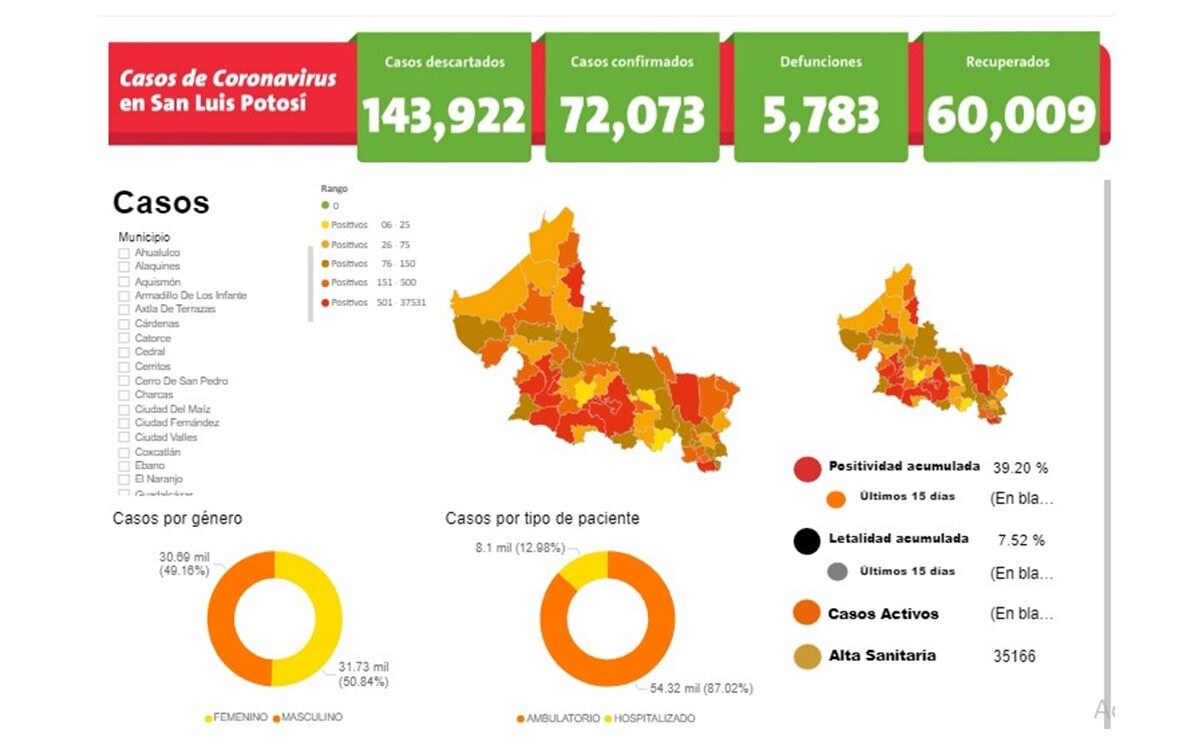 SLP rebasa los 72 mil casos de Covid; en 24 horas suma 510. Foto: Especial