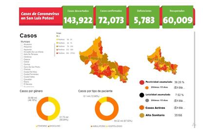 SLP rebasa los 72 mil casos de Covid; en 24 horas suma 510