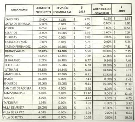 Aumento autorizado a Interapas es del 14.34%, aclara diputado