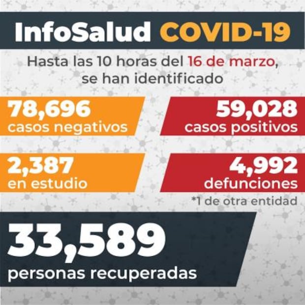 México llega a las 195 mil 199 muertes por coronavirus