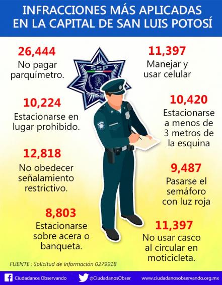 Aplicó policía vial en 2017 más de 88 mil infracciones