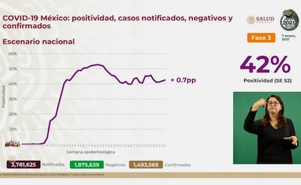 Van 131 mil 31 muertes y 1 millón 493 mil 569 contagios por Covid-19 en México