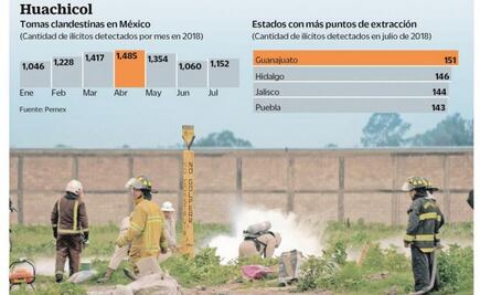  Ocho grupos saquean combustible a Pemex