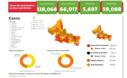 San Luis Potosí rebasa los 66 mil casos de Covid-19