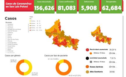 En 24 horas, San Luis Potosí suma casi mil casos de Covid-19