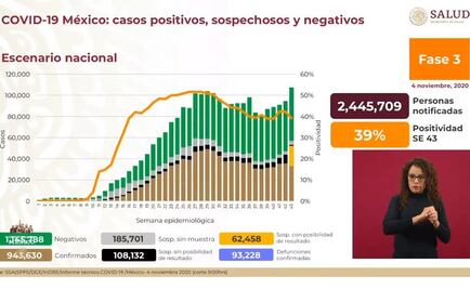 México, con 93 mil 228 muertes y 943 mil 630 contagios por Covid-19
