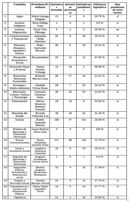 En el olvido comisiones en el Congreso