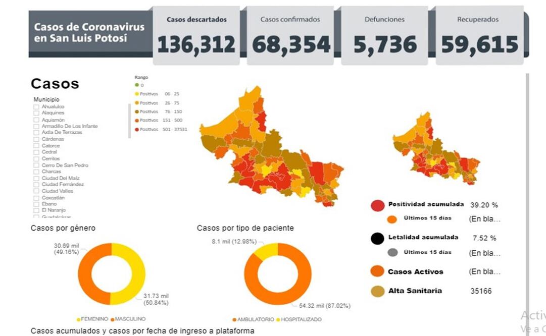 En aumento la tercera ola de Covid en SLP; suman 416 nuevos casos en 24 horas