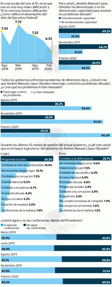 AMLO mantiene aprobación con 57.1%