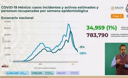 México llega a las 200 mil muertes por coronavirus