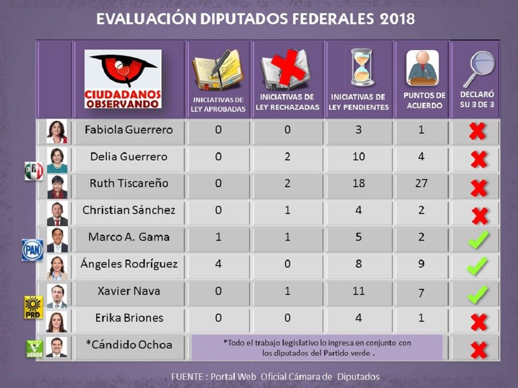 Dan a conocer evaluación a legisladores federales por SLP