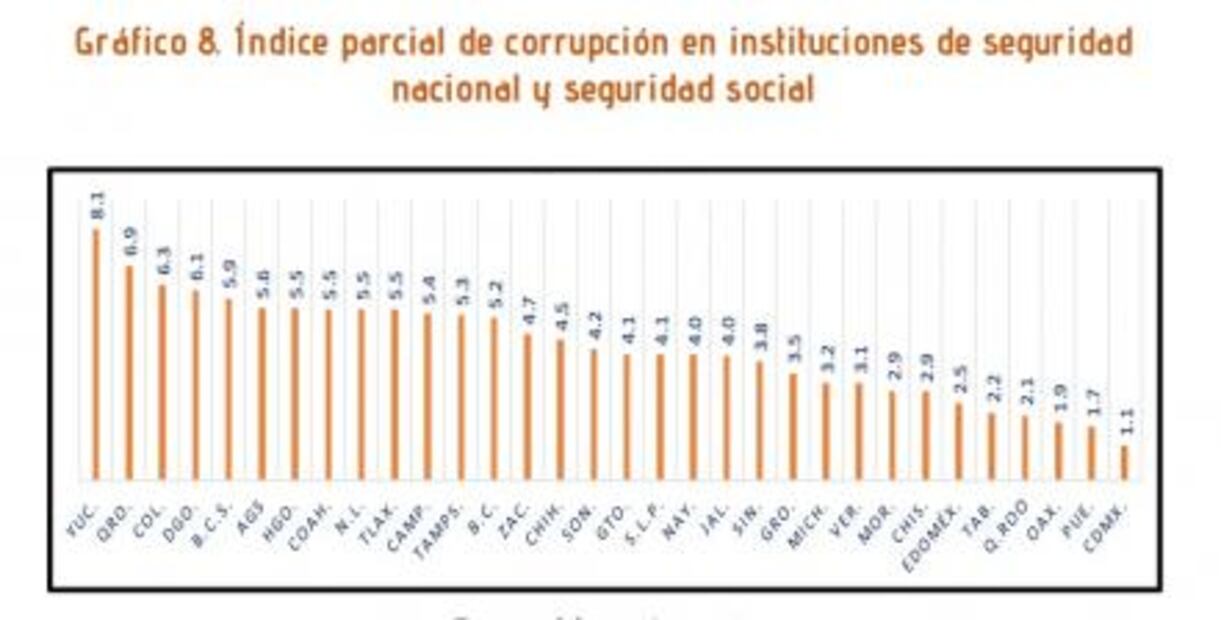 A nivel nacional, SLP a media tabla en percepción de corrupción