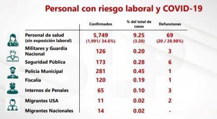 Suman 69 las muertes por Covid-19 entre personal de salud en SLP 