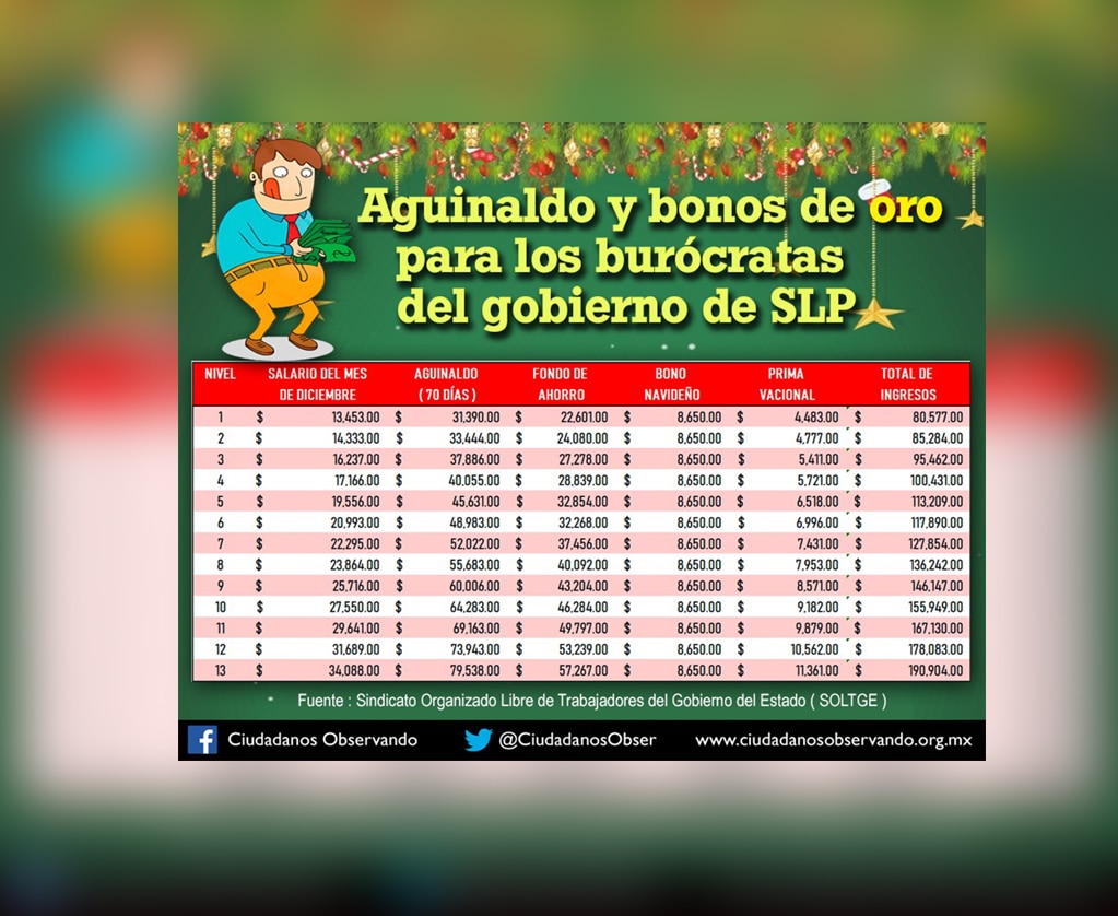 Ciudadanos Observando evidencia aguinaldos de burócratas