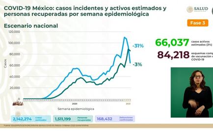 Suman 168 mil 432 muertes por coronavirus en México