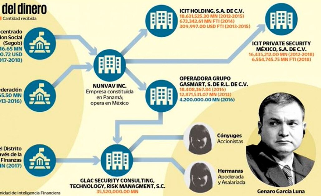 Hacienda detecta desvío de 4 mmdp para García Luna