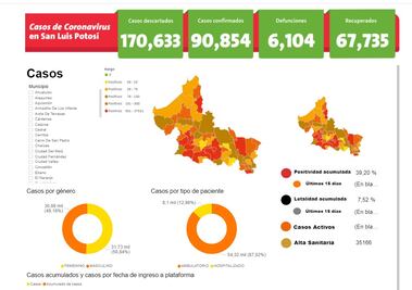 El 88% de los hospitalizados en SLP no contaban con vacuna contra Covid-19