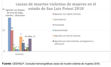 No bajan feminicidios en SLP