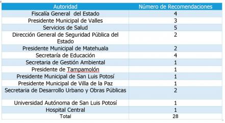 CEDH cierra 2020 con más de mil quejas y 232 recomendaciones