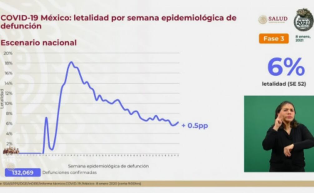 México, con 132 mil 69 muertes y un millón 507 mil 931 contagios por Covid-19