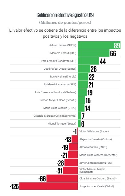 Supera Herrera a Ebrard como el secretario con mejor reputación mediática
