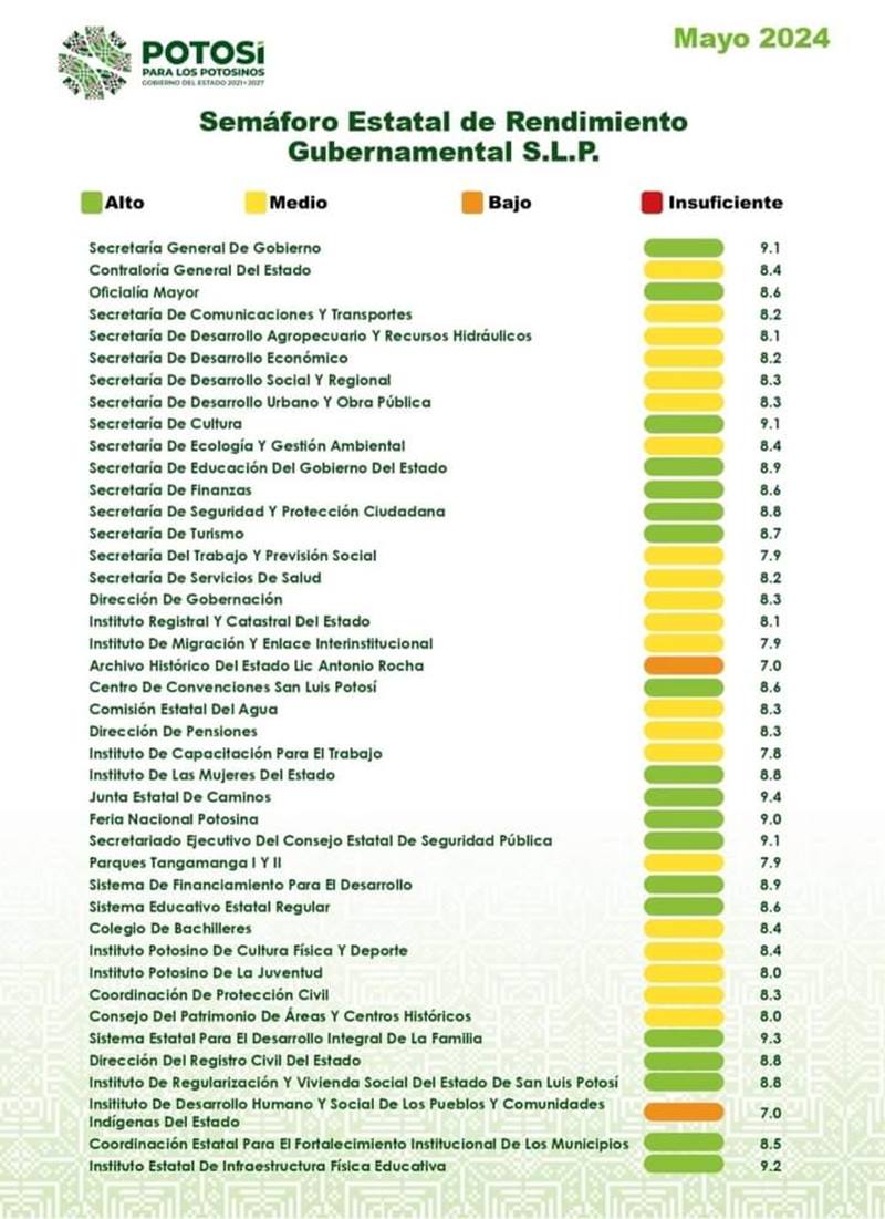 Regresa el Semáforo Estatal de Rendimiento gubernamental, Archivo Histórico e Indepi los peor evaluados. Foto: Especial