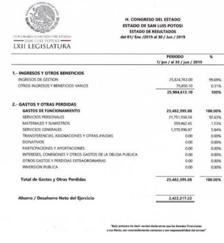 De mayo a junio crece más de 3 mdp gasto en servicios personales en Congreso