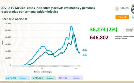 México suma 196 mil 606 muertes por Covid-19