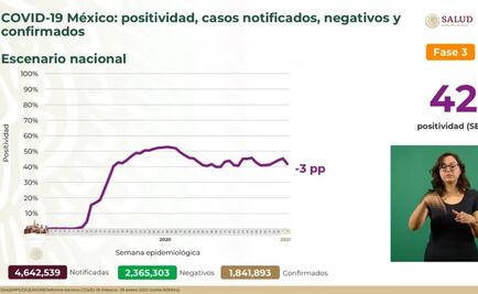 Van 156 mil 579 muertes y 1 millón 841 mil 893 contagios por Covid-19 en México