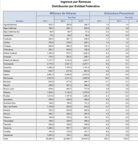 San Luis Potosí entre los estados con mayor recepción de remesas