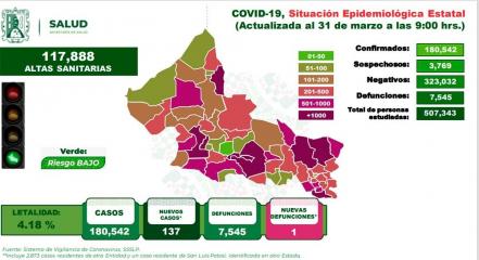San Luis Potosí suma 137 contagios y una defunción por Covid-19