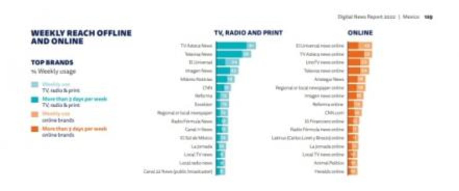 EL UNIVERSAL online es el medio más consultado en México por 3 años consecutivos: Oxford Reuters
