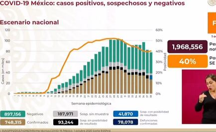 México, con 748 mil 315 casos y 78 mil 78 muertes por Covid-19