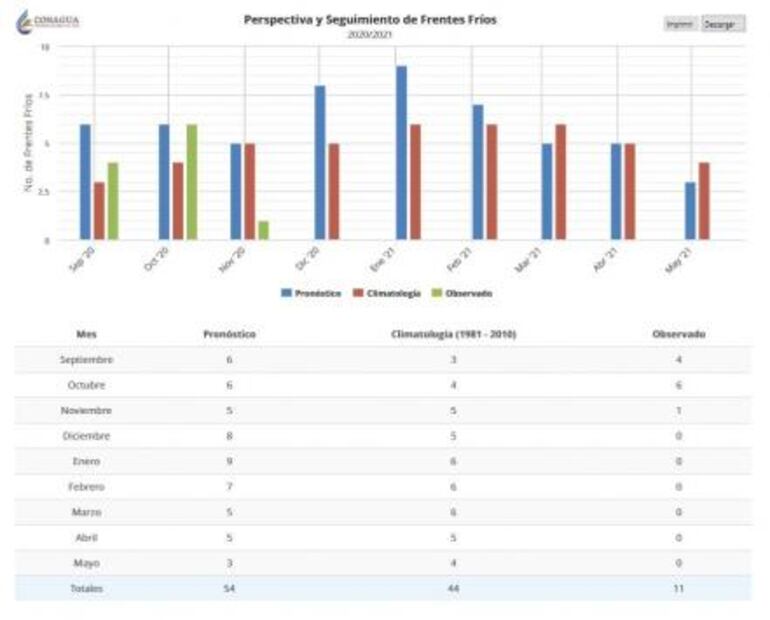 Frentes fríos: qué son y cuántos se pronostican para 2020