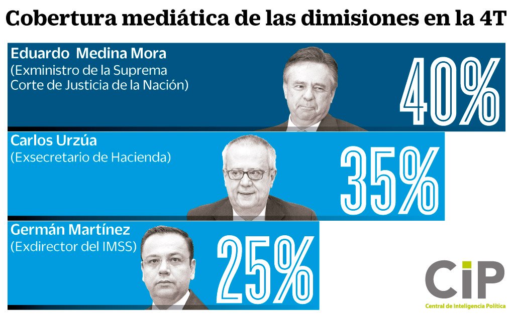 Renuncia de Eduardo Medina Mora, la de más reflectores: estudio