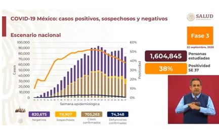 Van 74 mil 348 muertes y 705 mil 263 contagios por Covid-19 en México
