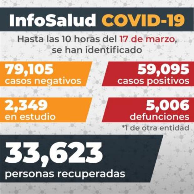 Van 195 mil 908 muertes por coronavirus en México