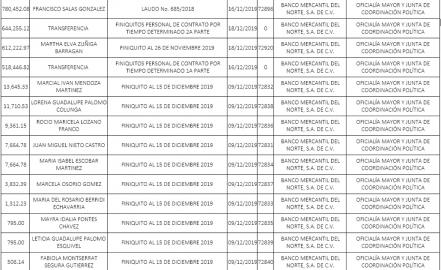 Poder Legislativo pagó en diciembre más de 2 mdp en finiquitos