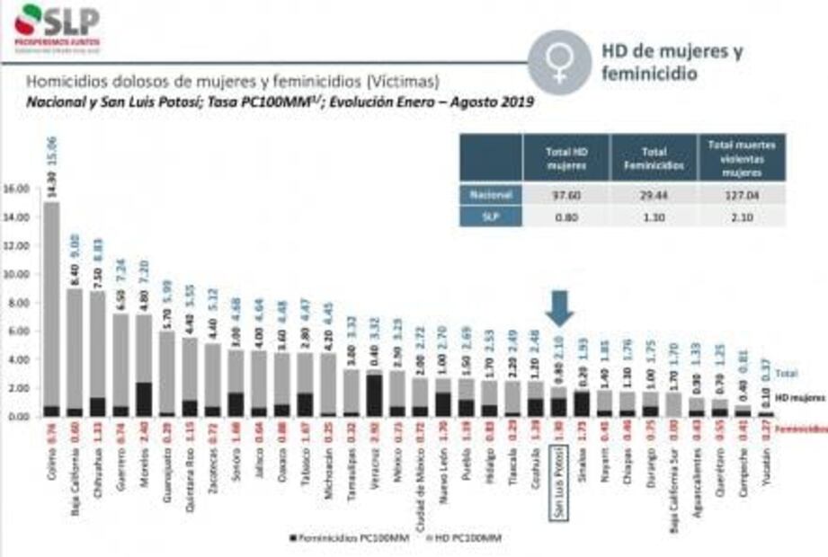 SESNSP reporta 31 muertes violentas de mujeres de enero a agosto en SLP