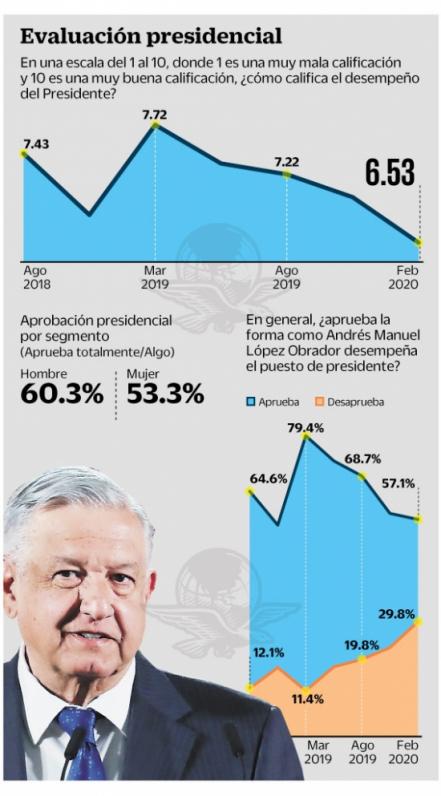 AMLO mantiene aprobación con 57.1%
