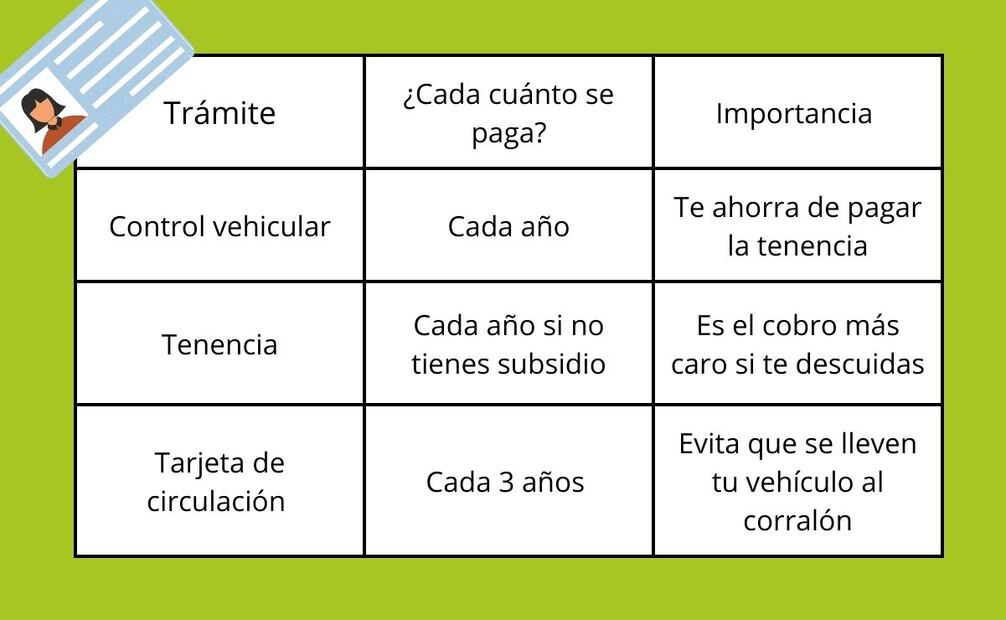 Trámites vehiculares. Foto: Canva