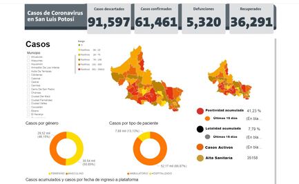 Suma SLP 126 nuevos contagios y 8 defunciones por Covid-19